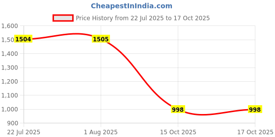 tatacliq.com The Bear House Cream Polyester Regular Fit Checks Casual Jacket the bear house Price History Graph from 22 Jul 2025 to 17 Oct 2025