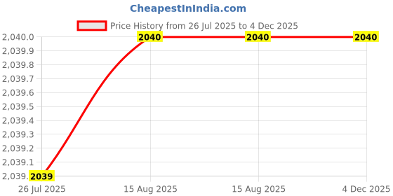 tatacliq.com The Bear House Cream Polyester Regular Fit Self Design Casual Jacket the bear house Price History Graph from 26 Jul 2025 to 4 Dec 2025