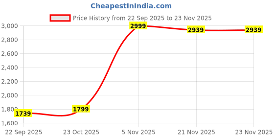tatacliq.com The Bear House Cream Polyester Regular Fit Self Design Casual Jacket the bear house Price History Graph from 22 Sep 2025 to 23 Nov 2025
