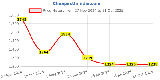 tatacliq.com The Bear House Cream Regular Fit Texture Shacket the bear house Price History Graph from 27 Nov 2024 to 10 Oct 2025