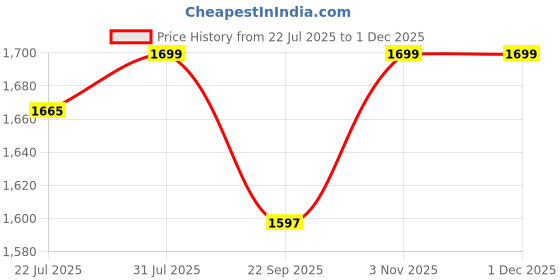 tatacliq.com The Bear House Cream Regular Fit Trousers the bear house Price History Graph from 22 Jul 2025 to 29 Nov 2025