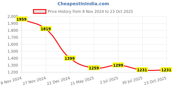 tatacliq.com The Bear House Cream Relaxed Fit Self Pattern T-Shirt the bear house Price History Graph from 8 Nov 2024 to 23 Oct 2025