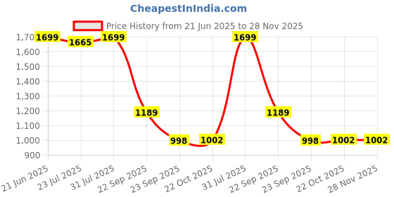 tatacliq.com The Bear House Cream Tailored fit Textured Shirt the bear house Price History Graph from 21 Jun 2025 to 28 Nov 2025