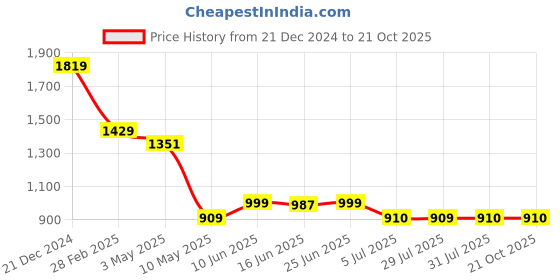 tatacliq.com The Bear House Gold Cotton Tailored Fit Solid Formal Shirt the bear house Price History Graph from 21 Dec 2024 to 21 Oct 2025