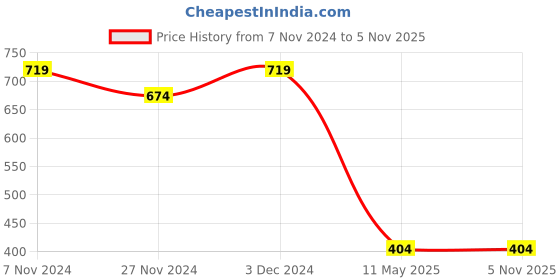 tatacliq.com The Bear House Green & Blue Comfort Fit Trunks - Pack Of 2 the bear house Price History Graph from 7 Nov 2024 to 4 Nov 2025