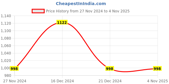 tatacliq.com The Bear House Green & Blue Cotton Slim Fit Check Shirt the bear house Price History Graph from 27 Nov 2024 to 3 Nov 2025