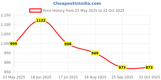 tatacliq.com The Bear House Green Checks Shirt the bear house Price History Graph from 23 May 2025 to 22 Oct 2025