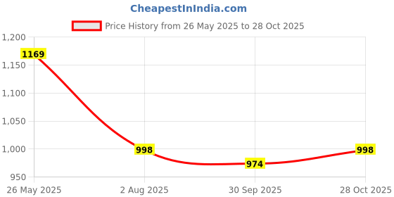 tatacliq.com The Bear House Green Cotton Blend Regular fit Solid T-Shirt the bear house Price History Graph from 26 May 2025 to 28 Oct 2025