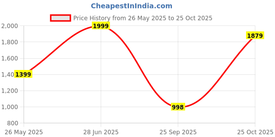 tatacliq.com The Bear House Green Cotton Oversized Printed T-Shirt the bear house Price History Graph from 26 May 2025 to 25 Oct 2025