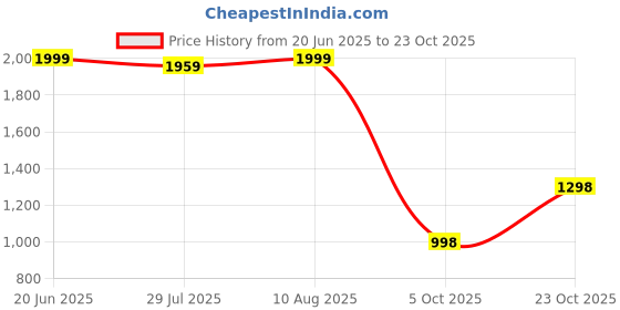tatacliq.com The Bear House Green Cotton Oversized Tie - Dye T-Shirt the bear house Price History Graph from 20 Jun 2025 to 23 Oct 2025