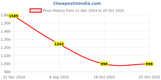 tatacliq.com The Bear House Green Cotton Regular Fit Check Shirt the bear house Price History Graph from 21 Dec 2024 to 25 Oct 2025