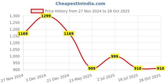 tatacliq.com The Bear House Green Cotton Regular Fit Polo T-Shirt the bear house Price History Graph from 27 Nov 2024 to 28 Oct 2025