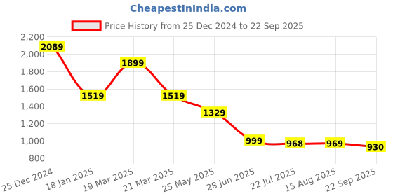 tatacliq.com The Bear House Green Cotton Regular Fit Self Design T-Shirt the bear house Price History Graph from 25 Dec 2024 to 22 Sep 2025