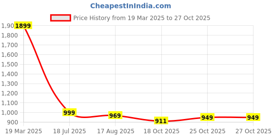 tatacliq.com The Bear House Green Cotton Regular Fit Solid Polo T-Shirt the bear house Price History Graph from 19 Mar 2025 to 27 Oct 2025