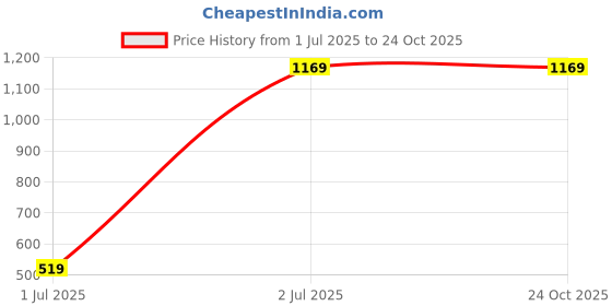 tatacliq.com The Bear House Green Cotton Regular Fit Solid T-Shirt the bear house Price History Graph from 1 Jul 2025 to 24 Oct 2025