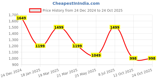 tatacliq.com The Bear House Green Cotton Regular Fit Solid T-Shirt the bear house Price History Graph from 24 Dec 2024 to 24 Oct 2025