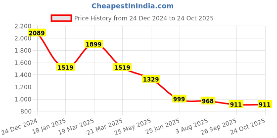 tatacliq.com The Bear House Green Cotton Regular Fit Solid T-Shirt the bear house Price History Graph from 24 Dec 2024 to 24 Oct 2025
