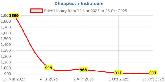 tatacliq.com The Bear House Green Cotton Relaxed Fit Self Design Polo T-Shirt the bear house Price History Graph from 19 Mar 2025 to 24 Oct 2025