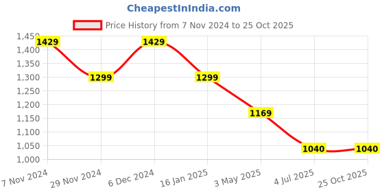 tatacliq.com The Bear House Green Cotton Slim Fit Checks Shirt the bear house Price History Graph from 7 Nov 2024 to 24 Oct 2025