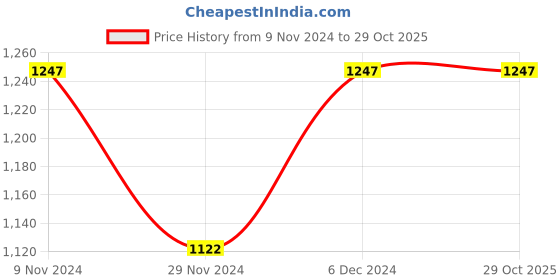 tatacliq.com The Bear House Green Cotton Slim Fit Checks Shirt the bear house Price History Graph from 9 Nov 2024 to 29 Oct 2025