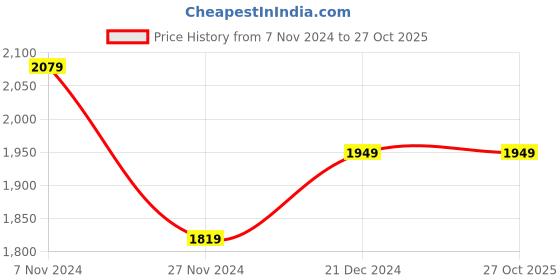 tatacliq.com The Bear House Green Cotton Slim Fit Checks Shirt the bear house Price History Graph from 7 Nov 2024 to 27 Oct 2025
