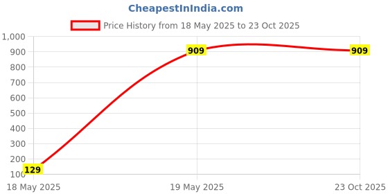 tatacliq.com The Bear House Green Cotton Slim Fit Polo T-Shirt the bear house Price History Graph from 18 May 2025 to 23 Oct 2025