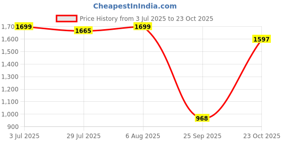 tatacliq.com The Bear House Green Cotton Slim Fit Self Design Polo T-Shirt the bear house Price History Graph from 3 Jul 2025 to 23 Oct 2025