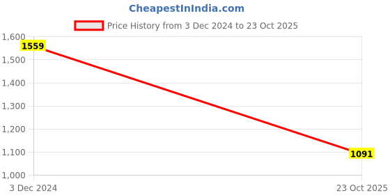 tatacliq.com THE BEAR HOUSE Green Cotton Slim fit Shirts the bear house Price History Graph from 3 Dec 2024 to 23 Oct 2025