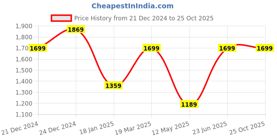 tatacliq.com The Bear House Green Cotton Slim Fit Solid Shirt the bear house Price History Graph from 21 Dec 2024 to 24 Oct 2025