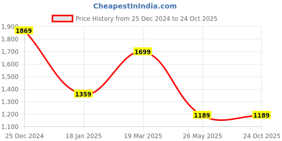 tatacliq.com The Bear House Green Cotton Slim Fit Solid Shirt the bear house Price History Graph from 25 Dec 2024 to 23 Oct 2025