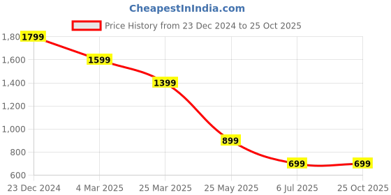 tatacliq.com The Bear House Green Cotton Slim Fit Striped Shirts the bear house Price History Graph from 23 Dec 2024 to 24 Oct 2025