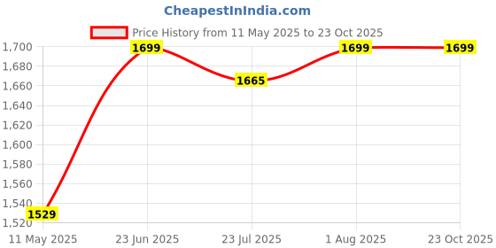 tatacliq.com The Bear House Green Cotton Slim Fit Stripes Casual Shirt the bear house Price History Graph from 11 May 2025 to 22 Oct 2025