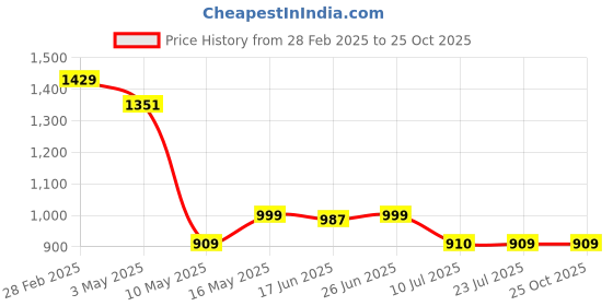 tatacliq.com The Bear House Green Cotton Tailored Fit Print Formal Shirt the bear house Price History Graph from 28 Feb 2025 to 25 Oct 2025
