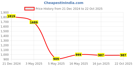 tatacliq.com The Bear House Green Cotton Tailored Fit Solid Formal Shirt the bear house Price History Graph from 21 Dec 2024 to 22 Oct 2025
