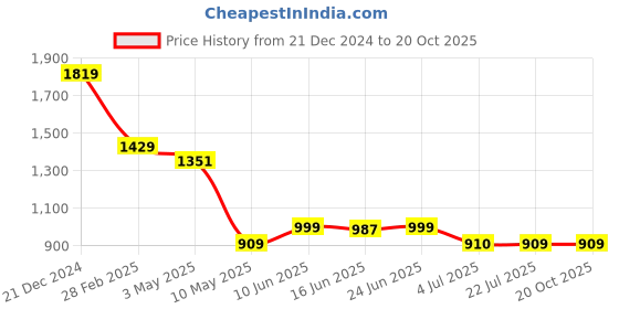 tatacliq.com The Bear House Green Cotton Tailored Fit Solid Formal Shirt the bear house Price History Graph from 21 Dec 2024 to 20 Oct 2025
