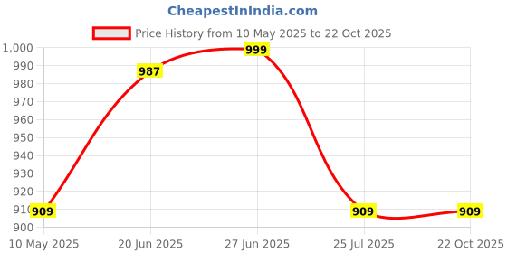 tatacliq.com The Bear House Green Cotton Tailored Fit Solid Formal Shirt the bear house Price History Graph from 10 May 2025 to 22 Oct 2025