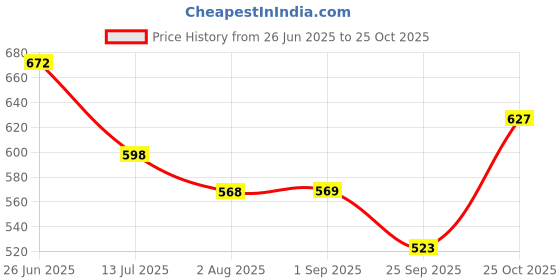 tatacliq.com The Bear House Green Crew T-Shirt the bear house Price History Graph from 26 Jun 2025 to 25 Oct 2025