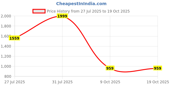 tatacliq.com The Bear House Green Oversized Printed T-Shirt the bear house Price History Graph from 27 Jul 2025 to 19 Oct 2025