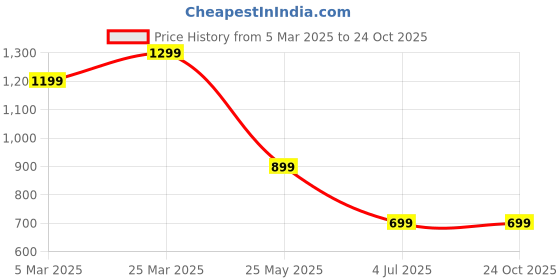 tatacliq.com The Bear House Green Polyester Regular Fit Self Design Shirts the bear house Price History Graph from 5 Mar 2025 to 24 Oct 2025