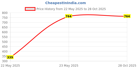tatacliq.com The Bear House Green Regular Fit Logo Printed T-Shirt the bear house Price History Graph from 22 May 2025 to 28 Oct 2025
