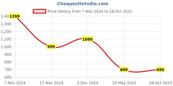 tatacliq.com The Bear House Green Regular Fit Printed Shirt the bear house Price History Graph from 7 Nov 2024 to 27 Oct 2025