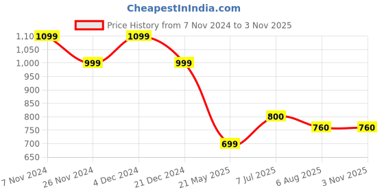 tatacliq.com The Bear House Green Regular Fit Self Pattern Shirt the bear house Price History Graph from 7 Nov 2024 to 3 Nov 2025