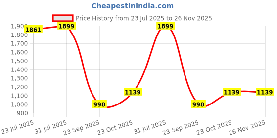 tatacliq.com The Bear House Green Regular Fit Solid Shorts the bear house Price History Graph from 23 Jul 2025 to 25 Nov 2025