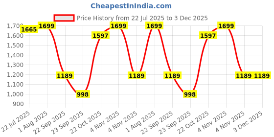 tatacliq.com The Bear House Green Regular Fit Solid Shorts the bear house Price History Graph from 22 Jul 2025 to 2 Dec 2025