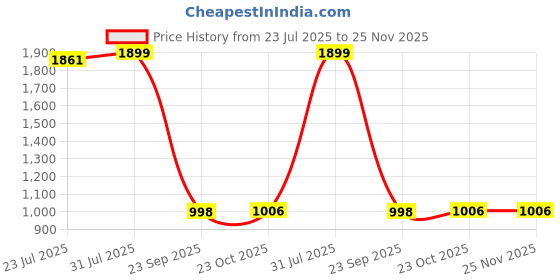 tatacliq.com The Bear House Green Regular Fit Solid Shorts the bear house Price History Graph from 23 Jul 2025 to 25 Nov 2025