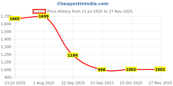 tatacliq.com The Bear House Green Regular Fit Solid Shorts the bear house Price History Graph from 23 Jul 2025 to 26 Nov 2025
