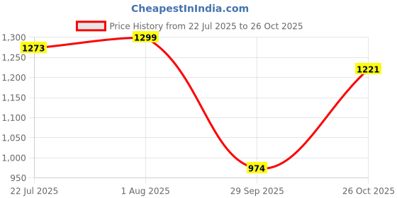 tatacliq.com The Bear House Green Regular Fit Solid T-Shirt the bear house Price History Graph from 22 Jul 2025 to 26 Oct 2025