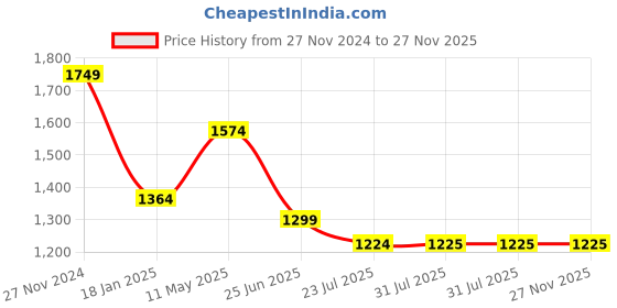 tatacliq.com The Bear House Green Regular Fit Texture Shacket the bear house Price History Graph from 27 Nov 2024 to 27 Nov 2025