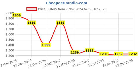 tatacliq.com The Bear House Green Regular Fit Texture Sweatshirt the bear house Price History Graph from 7 Nov 2024 to 16 Oct 2025
