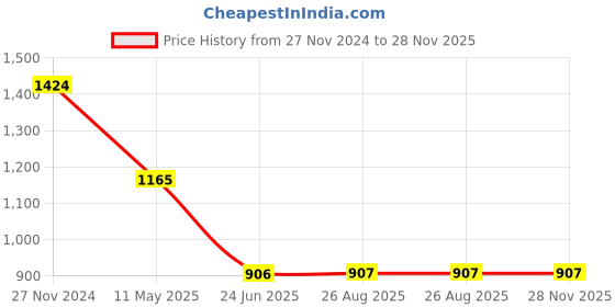 tatacliq.com The Bear House Green Regular Fit Texture Sweatshirt the bear house Price History Graph from 27 Nov 2024 to 28 Nov 2025